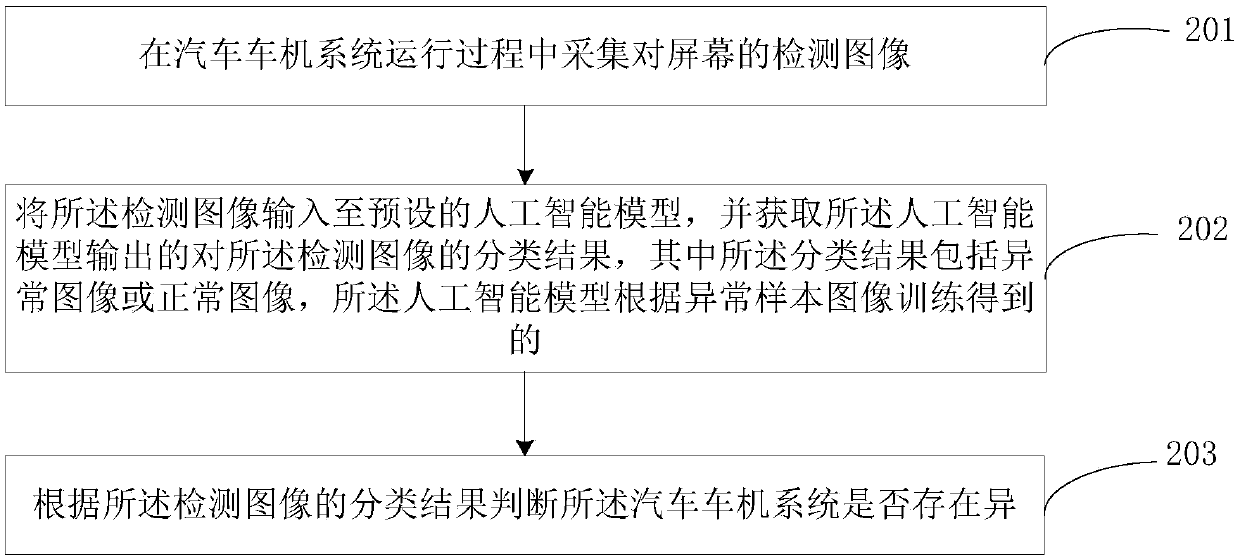 An automobile machine system abnormity identification method and device