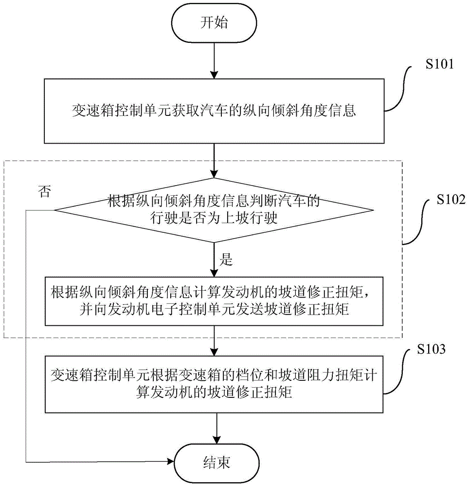 Upslope travelling control method and system for automobile