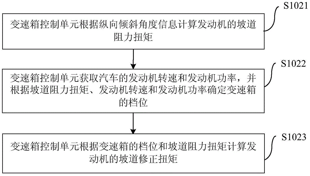 Upslope travelling control method and system for automobile