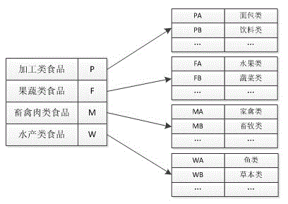 Food information tracing method based on relational database