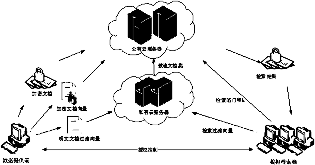 Hybrid cloud-oriented multi-keyword Top-k ciphertext retrieval method and system of privacy protection