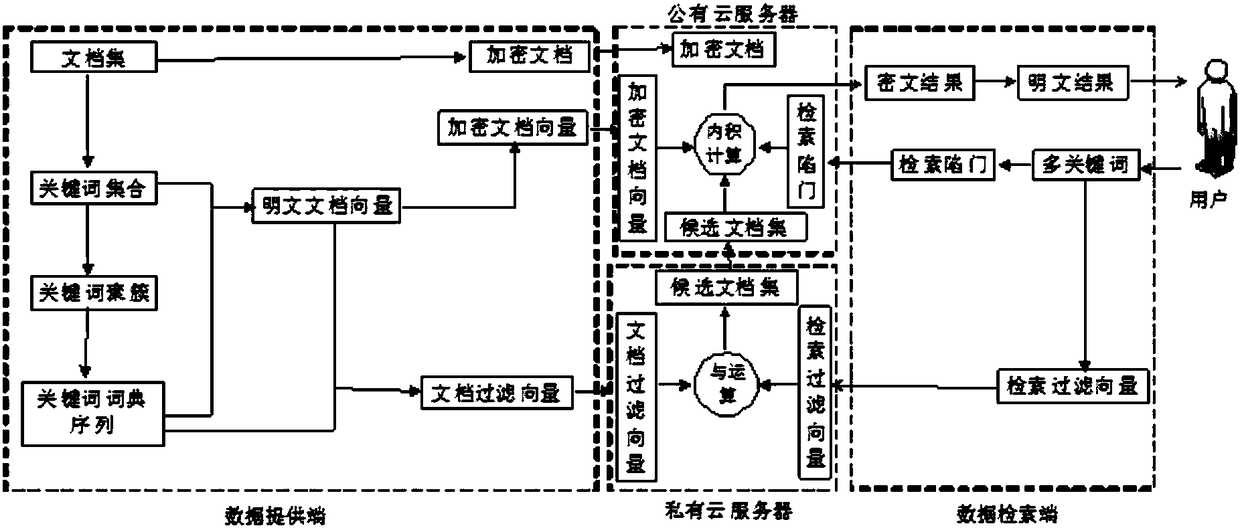 Hybrid cloud-oriented multi-keyword Top-k ciphertext retrieval method and system of privacy protection