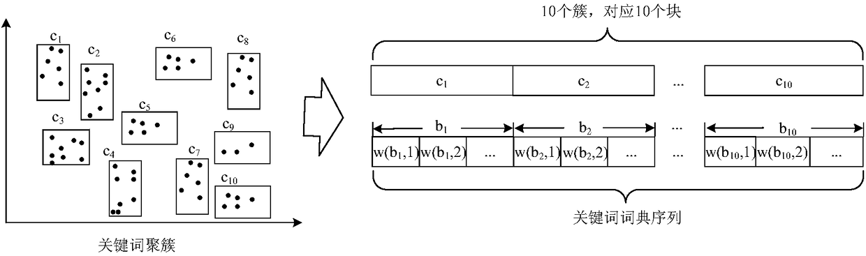 Hybrid cloud-oriented multi-keyword Top-k ciphertext retrieval method and system of privacy protection