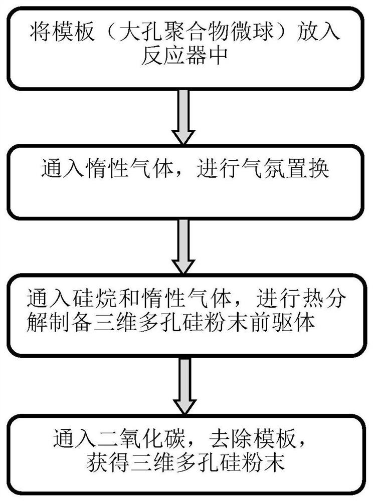 Method for synthesizing three-dimensional porous silicon powder from silane and application of three-dimensional porous silicon powder