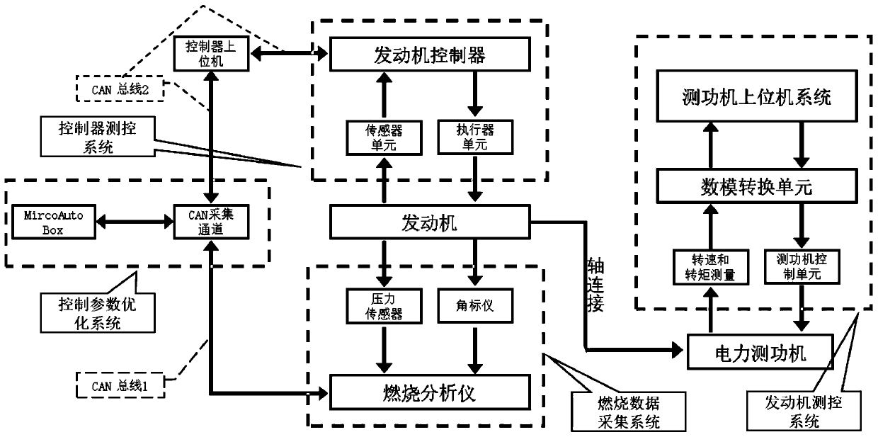 Engine control parameter online calibration device and method combining genetic algorithm and extreme value search algorithm