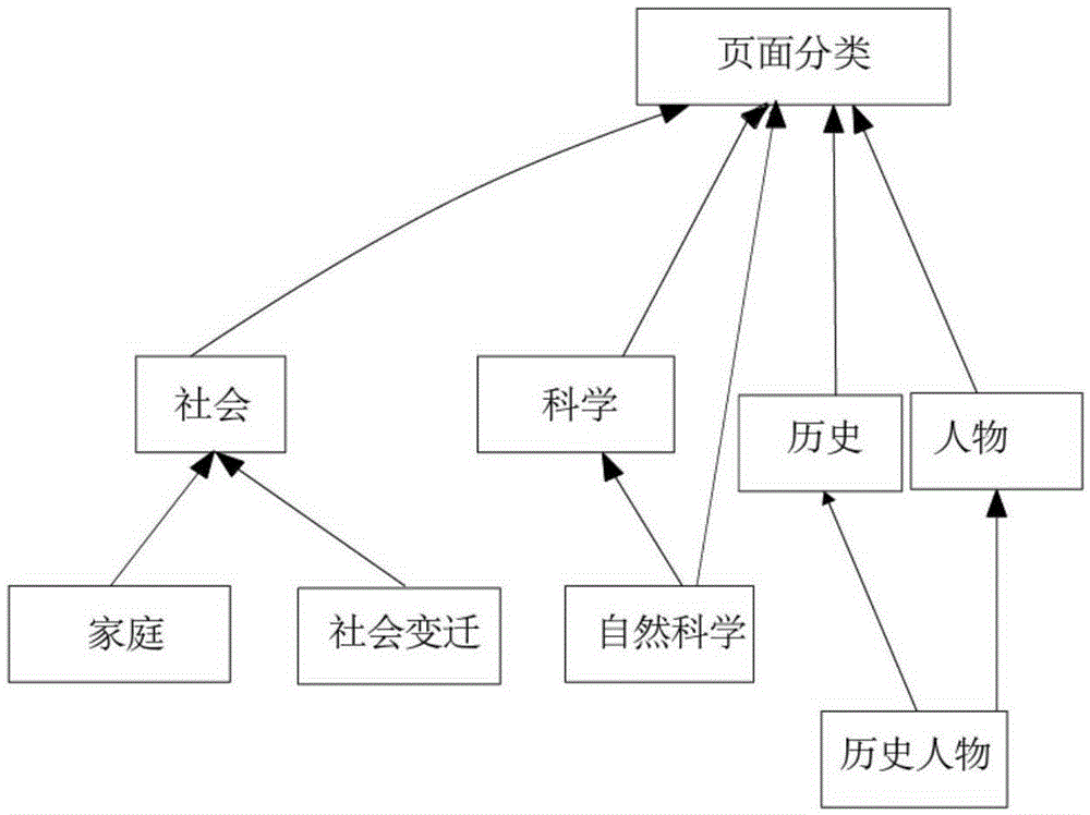 Semantic relevancy calculation method of document