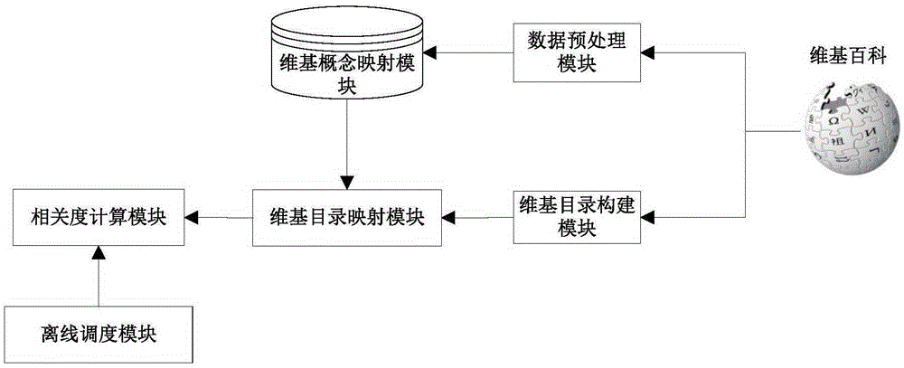 Semantic relevancy calculation method of document