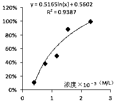 A Method for Measuring Drug Bitterness Based on Bitterness Threshold Concentration