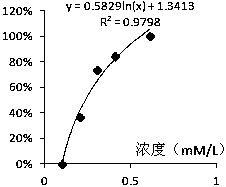 A Method for Measuring Drug Bitterness Based on Bitterness Threshold Concentration