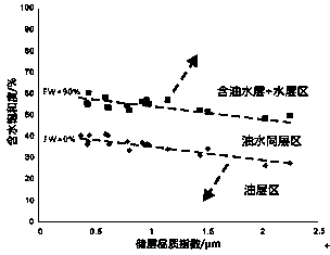 Method for valuing oil saturation of tight sandstone