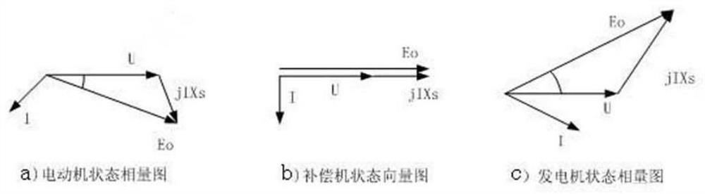 A dual-stator synchronous condenser with rotor energy storage and its control method