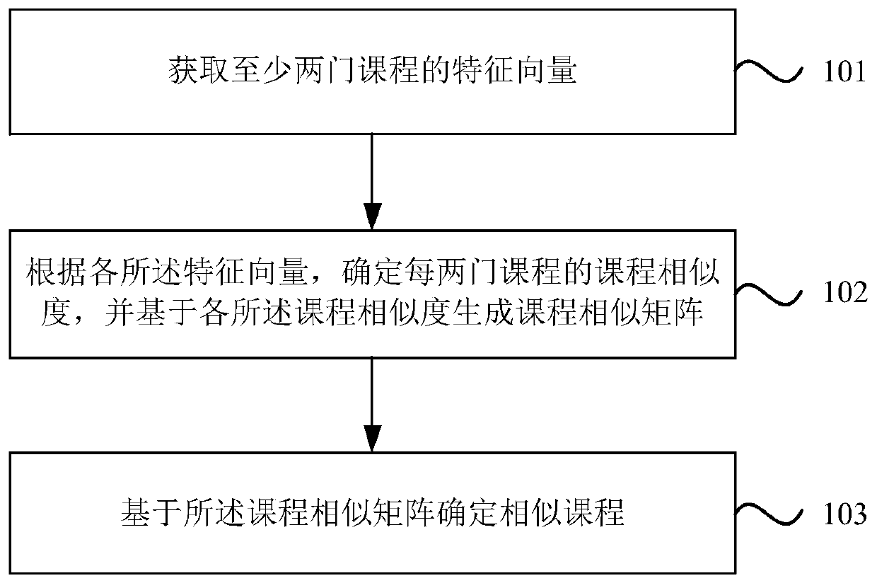 Similar course determination method and device, equipment and storage medium