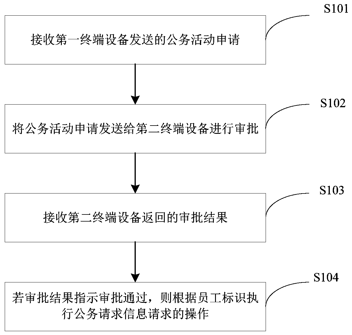 Financial data processing method, device and equipment and storage medium