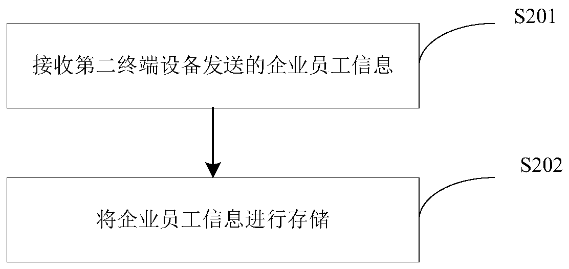 Financial data processing method, device and equipment and storage medium