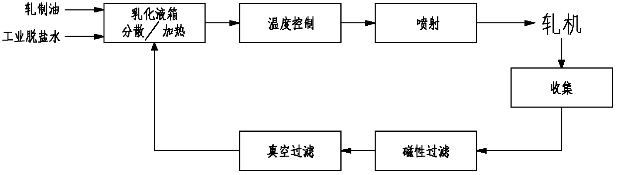 Multifunctional single frame emulsion system of reversible cold rolling mill and emulsion operating method of multifunctional single frame emulsion system