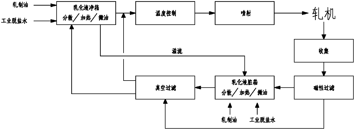 Multifunctional single frame emulsion system of reversible cold rolling mill and emulsion operating method of multifunctional single frame emulsion system