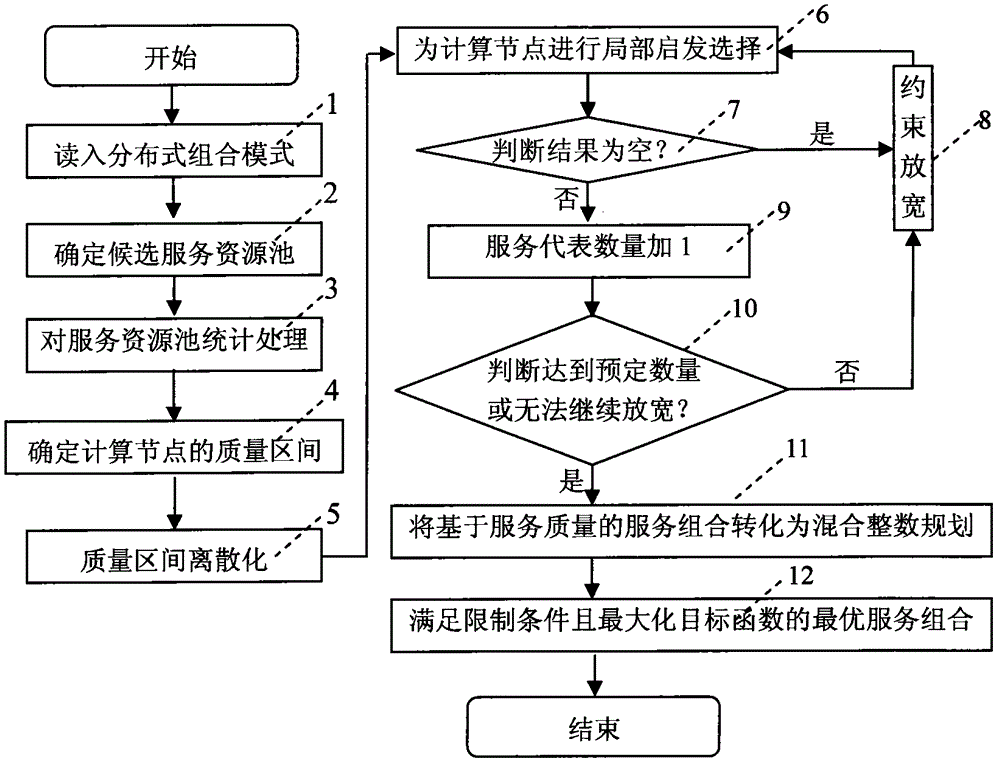 Service combination method based on service quality under service oriented architecture (SOA) in network system