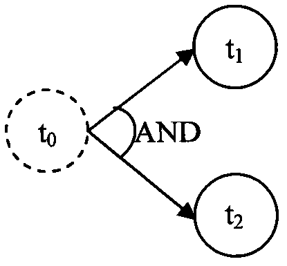 Service combination method based on service quality under service oriented architecture (SOA) in network system