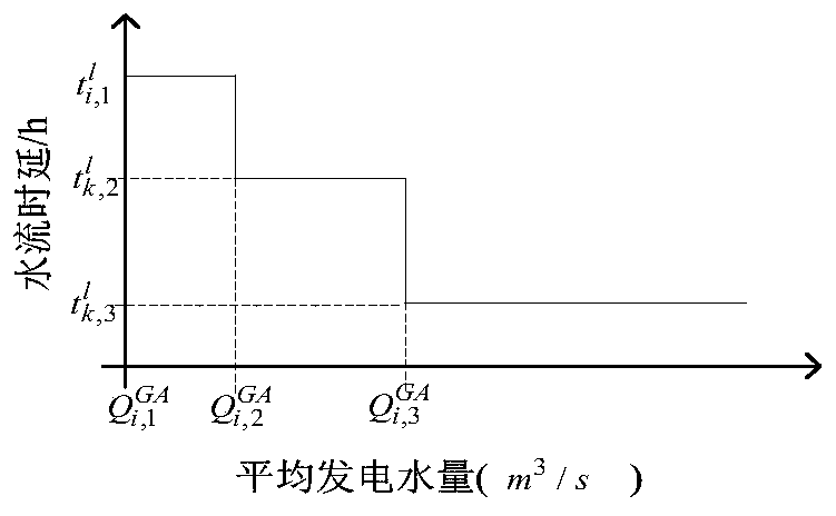 Day-ahead cascade water and electricity combined optimization method and device