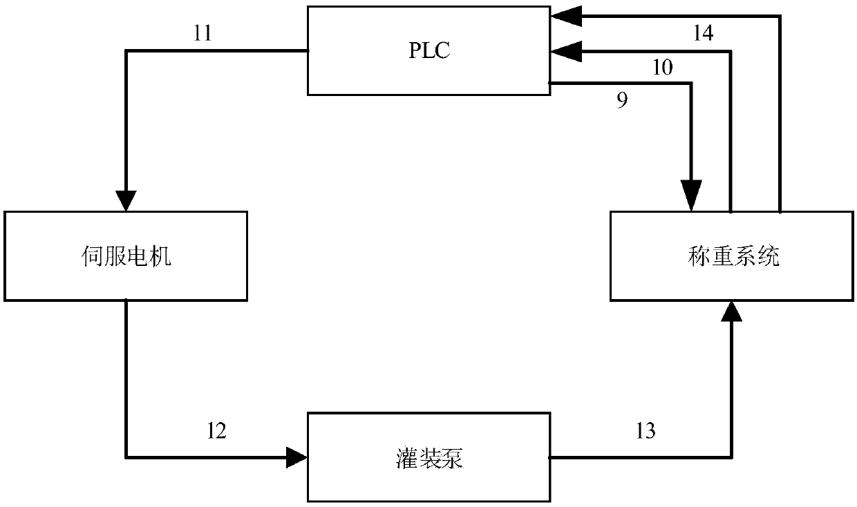 Method and equipment for controlling filling accuracy