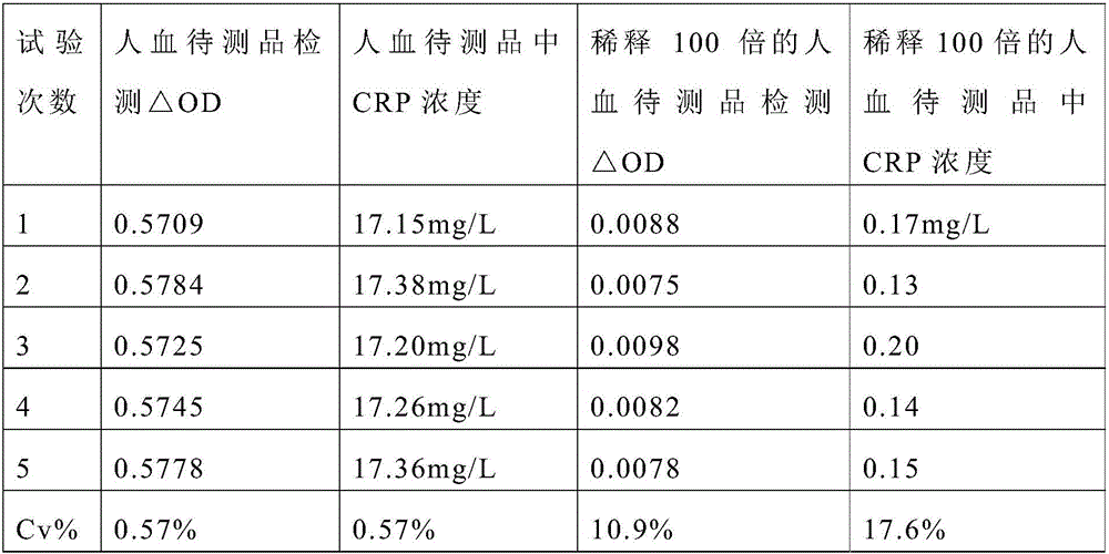 preparation method and application of C-reactive protein immuno latex microsphere