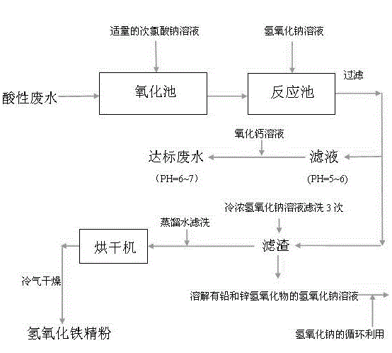 Production method for preparing ferric hydroxide by utilizing ferrite-containing waste water