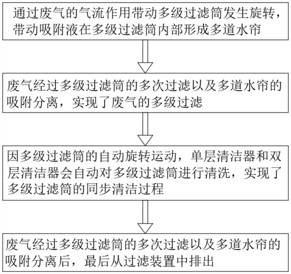 Efficient self-cleaning water curtain type waste gas multi-stage filtering method