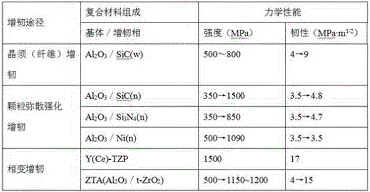 A kind of bulletproof ceramic sheet and preparation method thereof