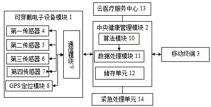 Real-time health monitoring system for old people