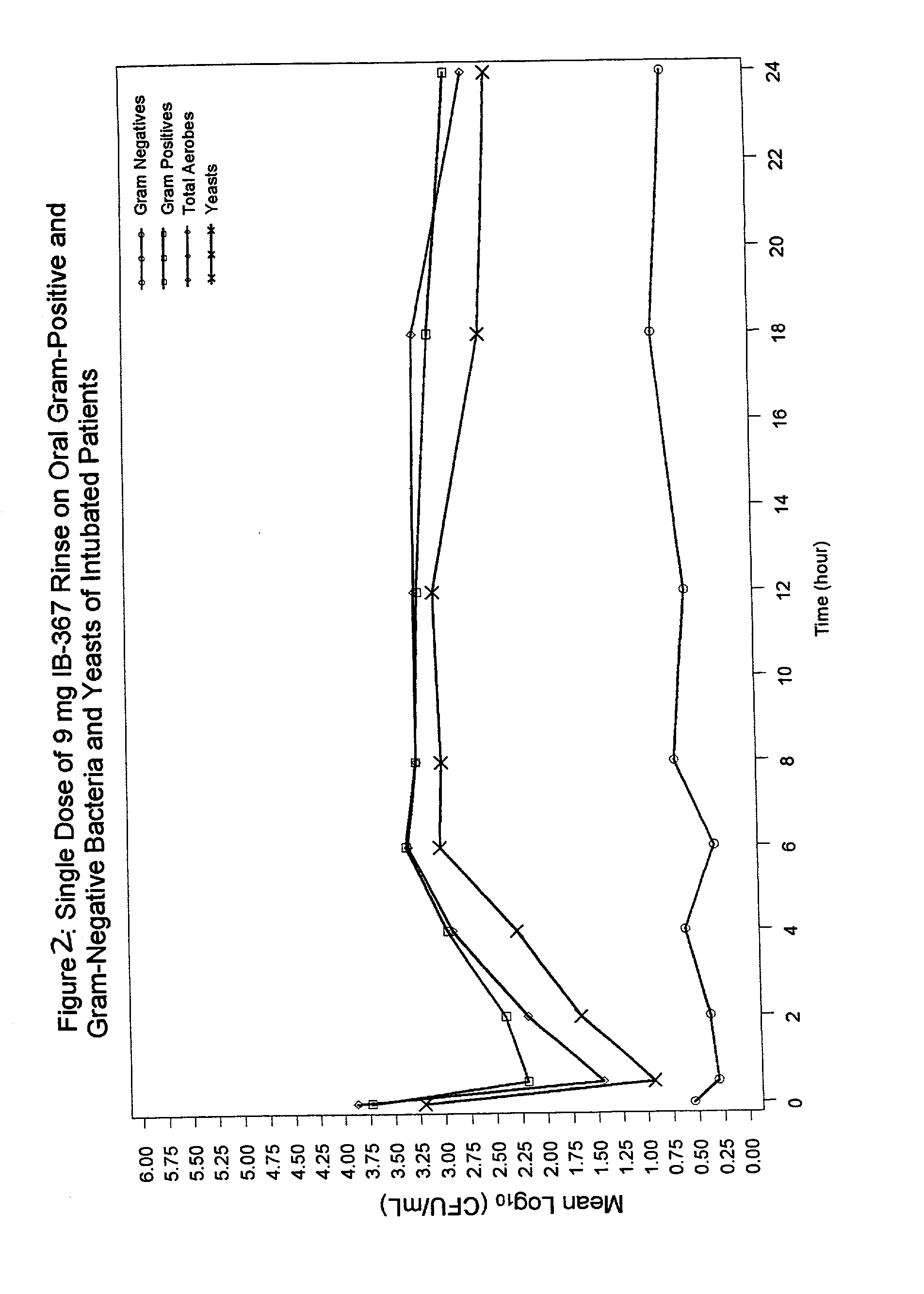 Methods of preventing ventilator associated pneumonia by oral administration of antimicrobial IB-367 peptides