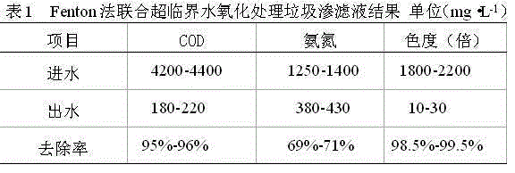 Treatment of landfill leachate by fenton method combined with supercritical water oxidation