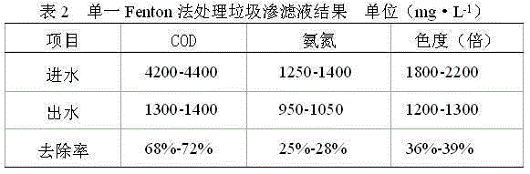 Treatment of landfill leachate by fenton method combined with supercritical water oxidation