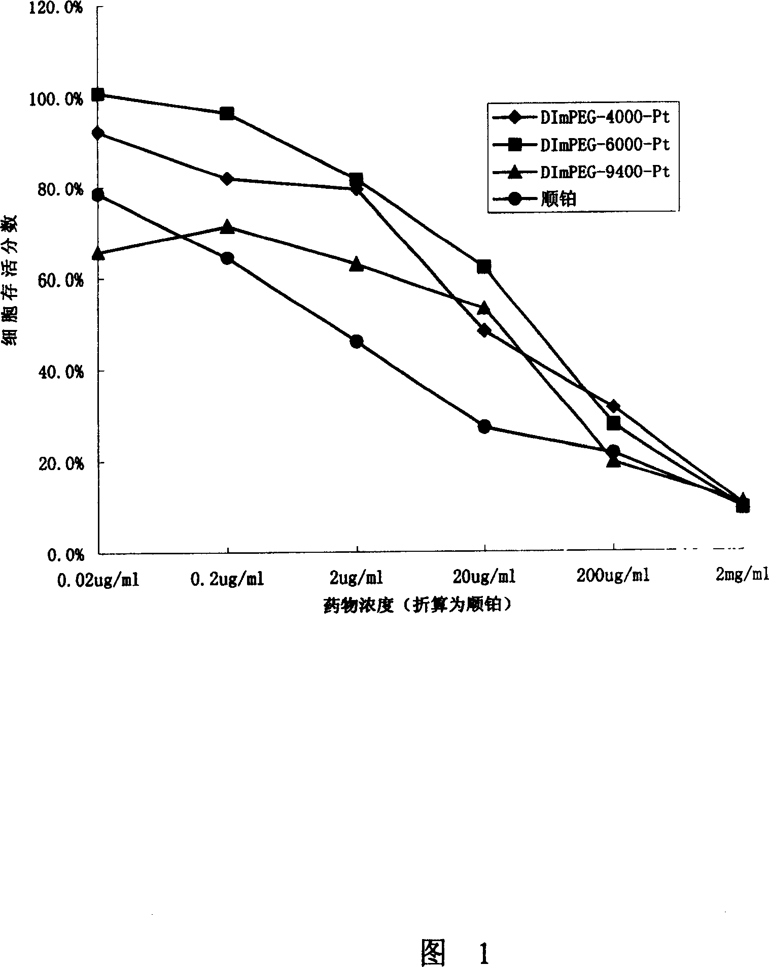 High molecular antineoplastic cisplatin medicine and preparation method thereof