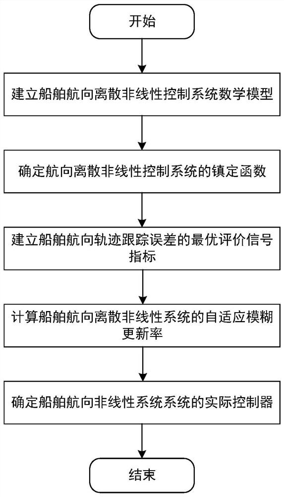 Design method of ship heading trajectory tracking based on adaptive fuzzy optimal control