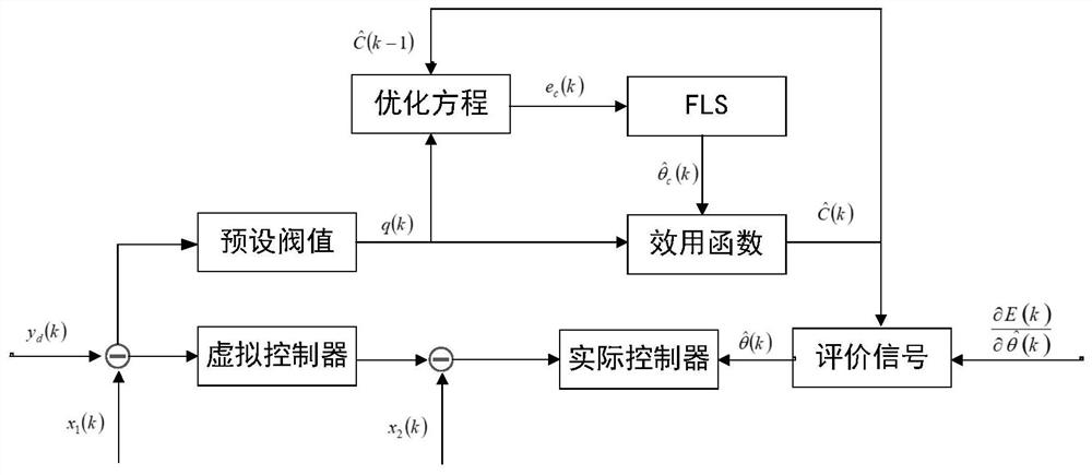 Design method of ship heading trajectory tracking based on adaptive fuzzy optimal control