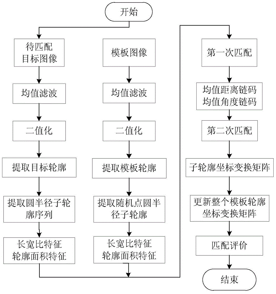 Local shape matching method based on outline random sampling