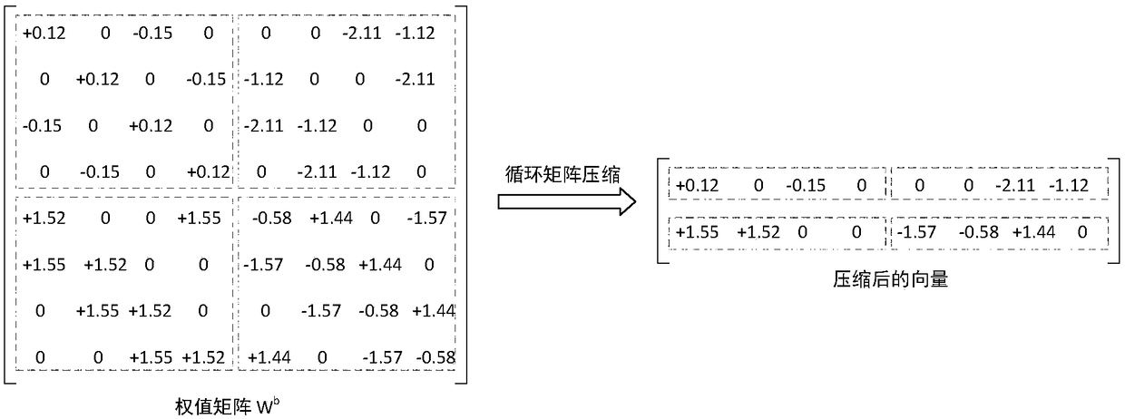 Coding and decoding method based on block cyclic sparse matrix neural network