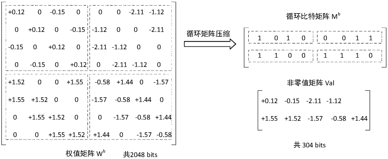 Coding and decoding method based on block cyclic sparse matrix neural network