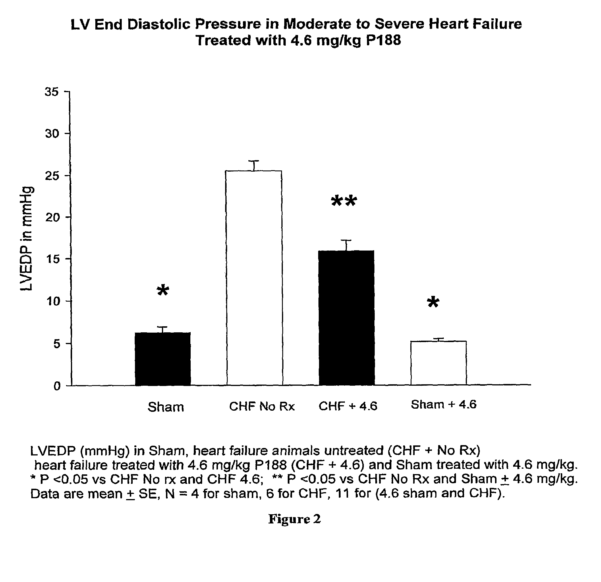 Treatment of chronic progressive heart failure