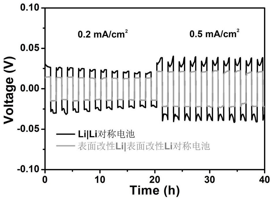 Lithium metal negative electrode composite modification method