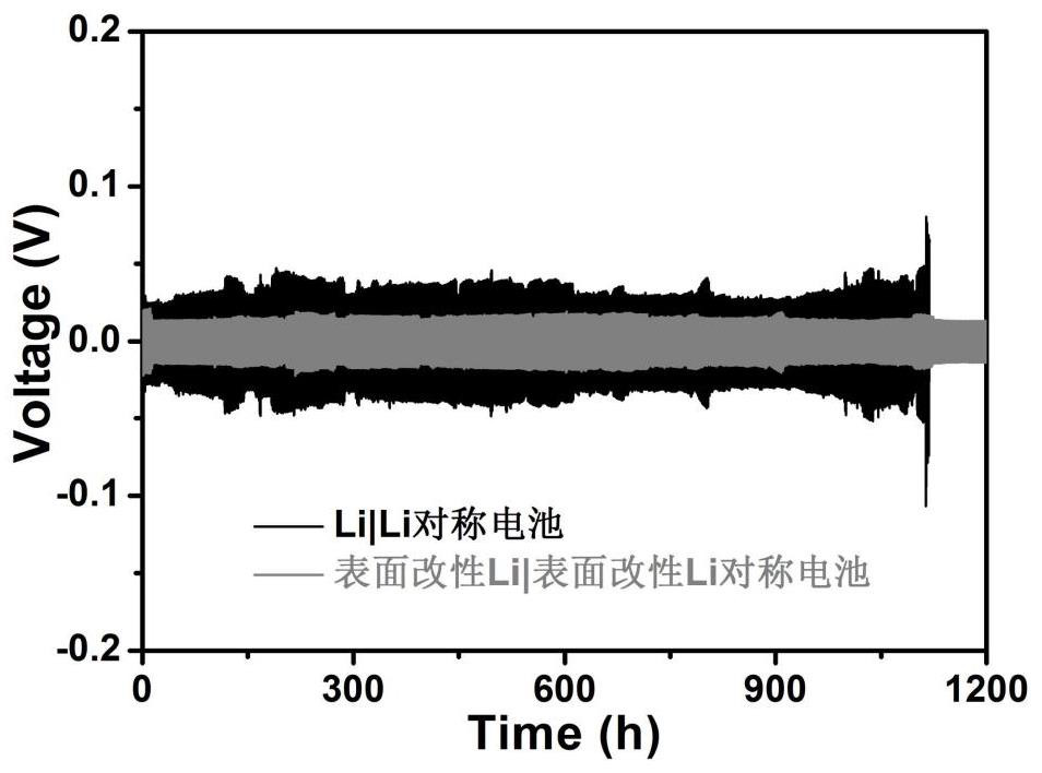 Lithium metal negative electrode composite modification method