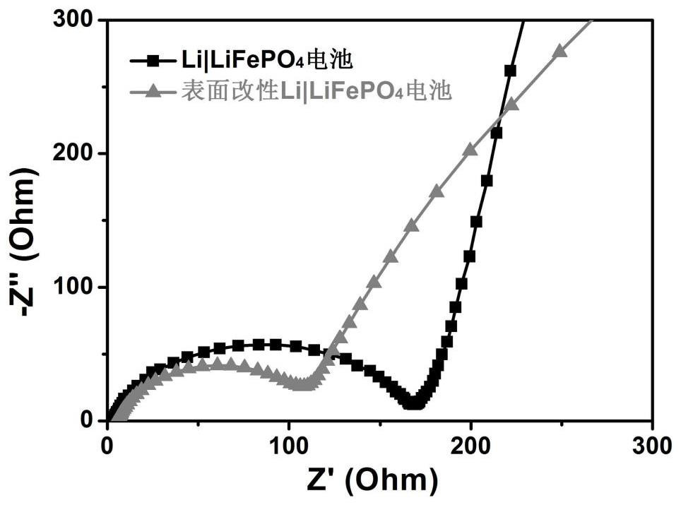 Lithium metal negative electrode composite modification method