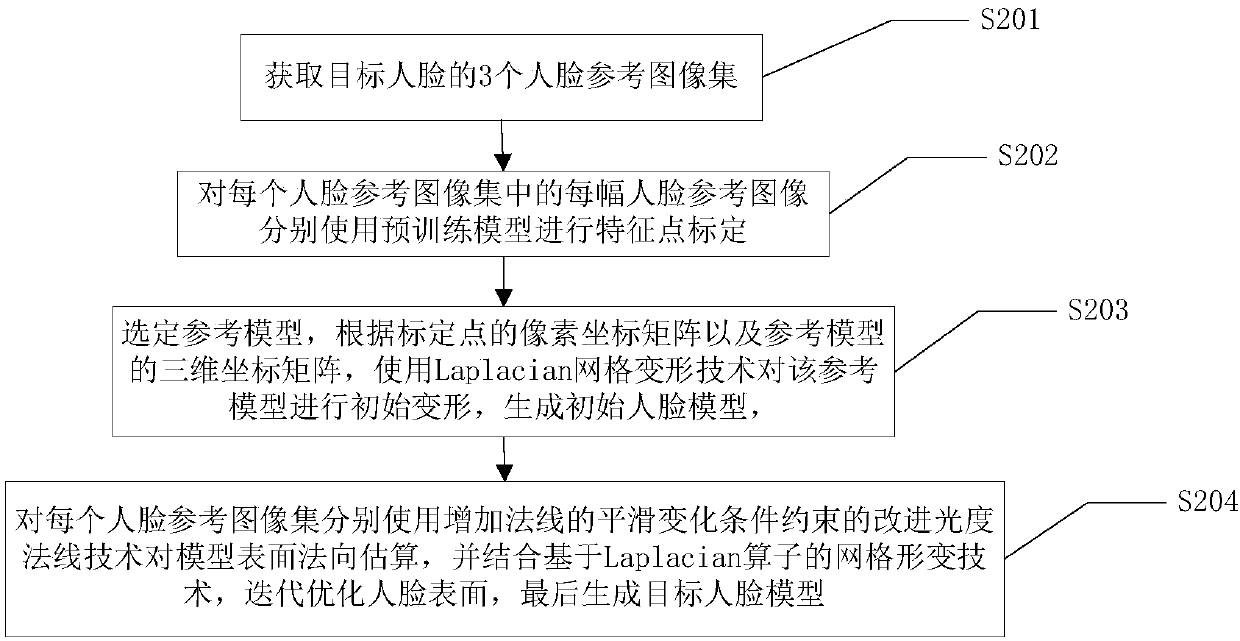 Method, device, and apparatus for three-dimensional face reconstruction, and compute readable storage medium