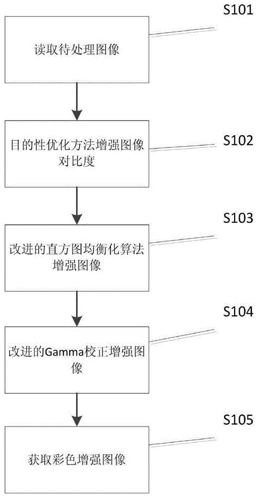 Color image enhancement method at night based on purposeful optimization and histogram equalization