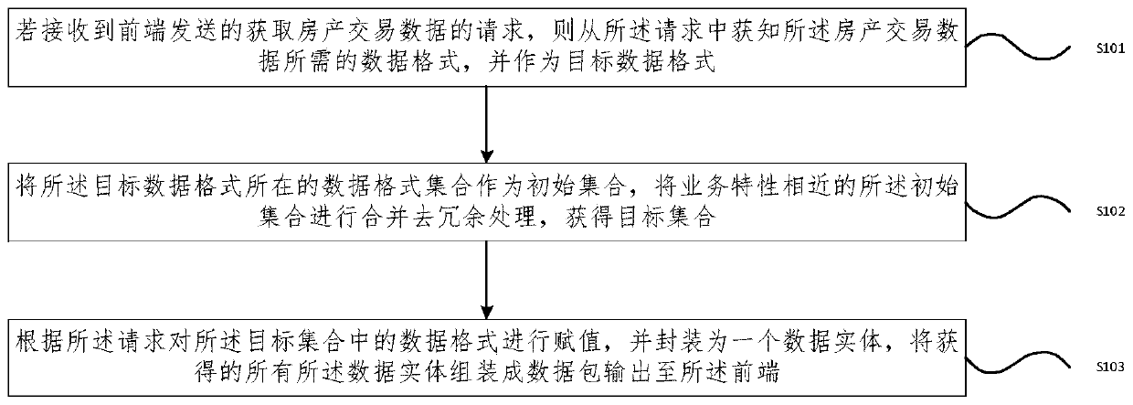 Real estate transaction data acquisition method and device, electronic device and storage medium