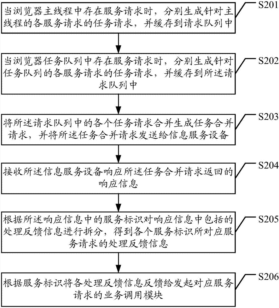 Method and device for processing information services of browsers