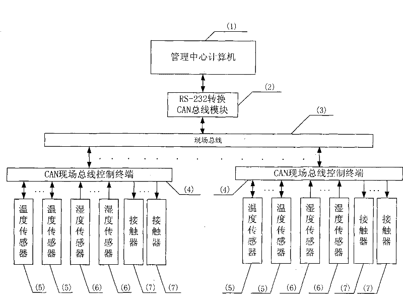 Grain status monitoring system based on fieldbus