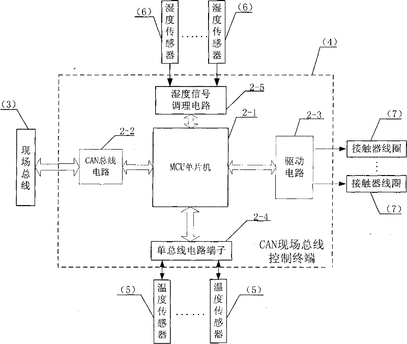 Grain status monitoring system based on fieldbus