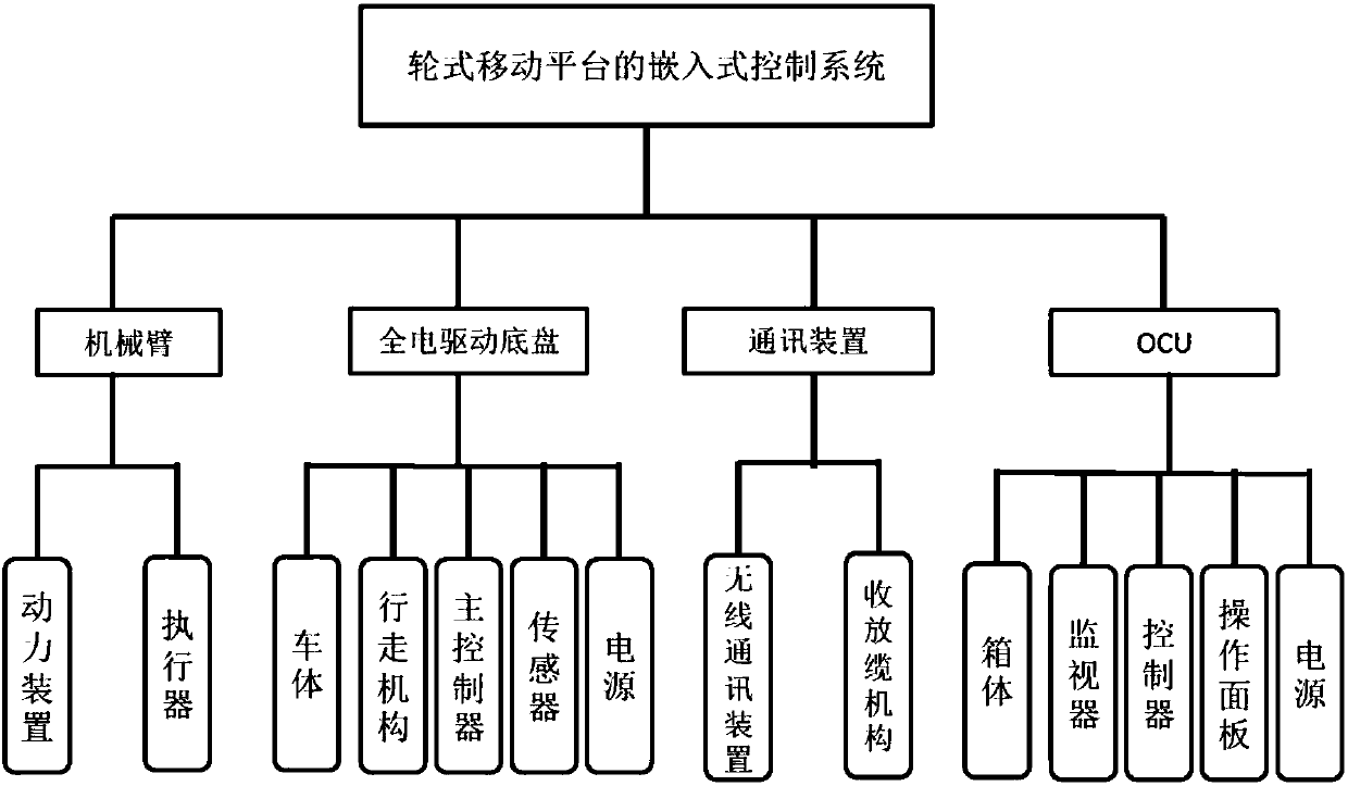 Embedded type control system for wheel type mobile platform