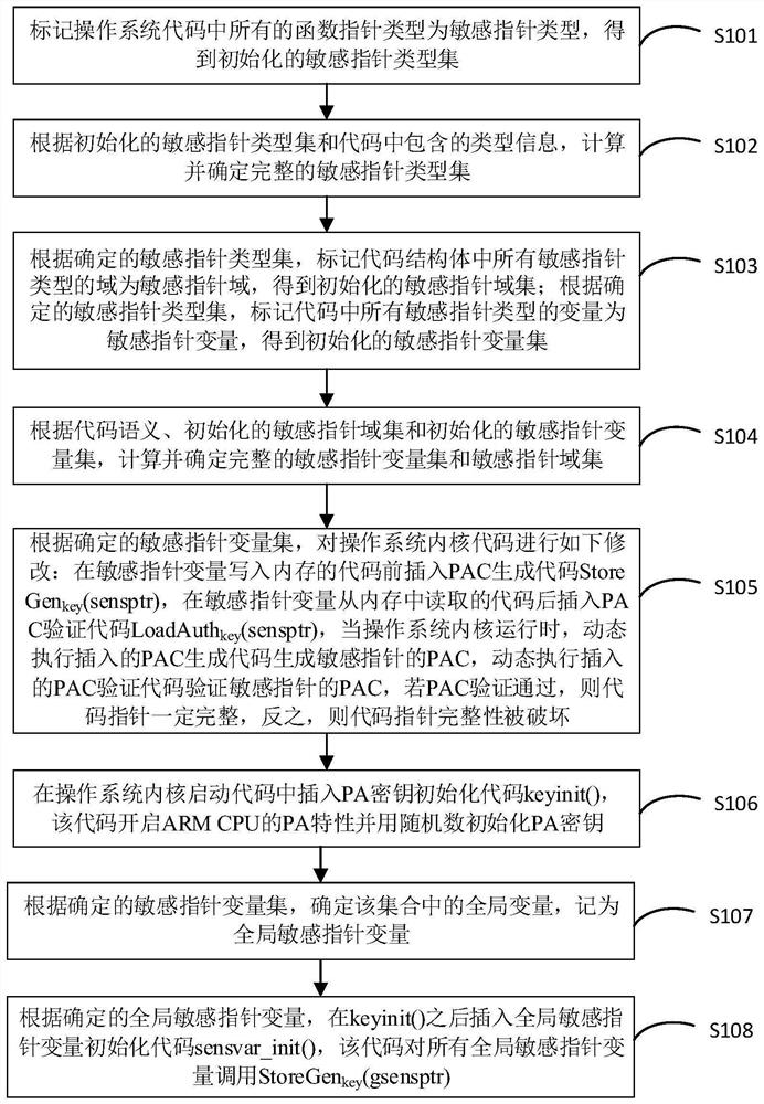 Kernel code pointer integrity protection method based on ARM pointer verification